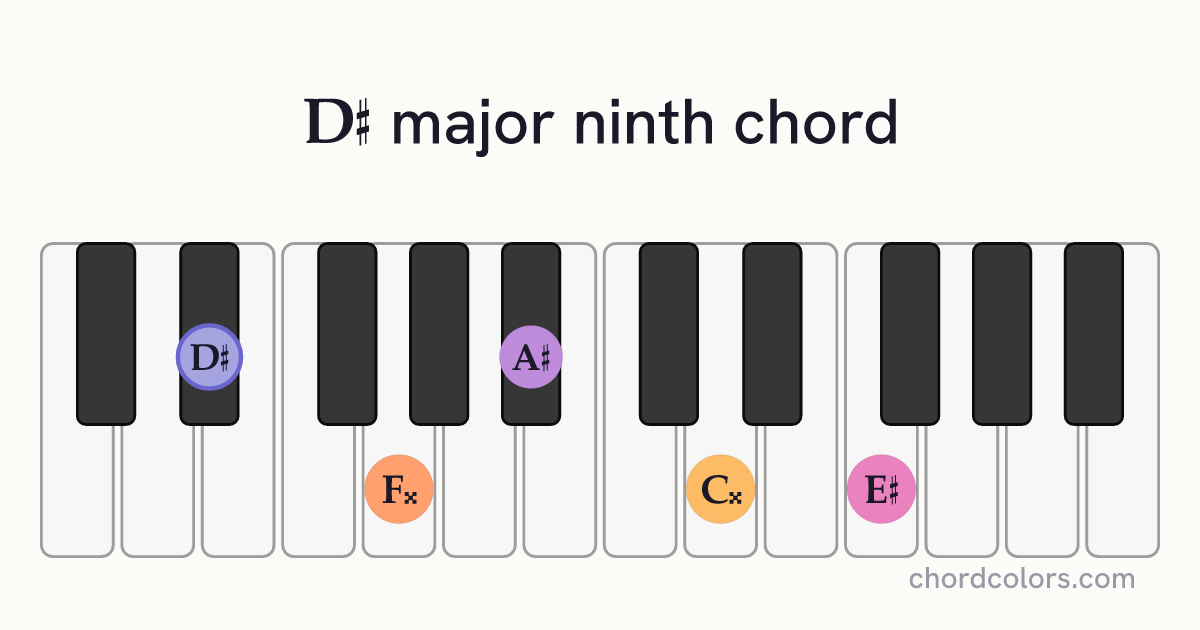 D♯maj9 chord on piano shown as colored note dots