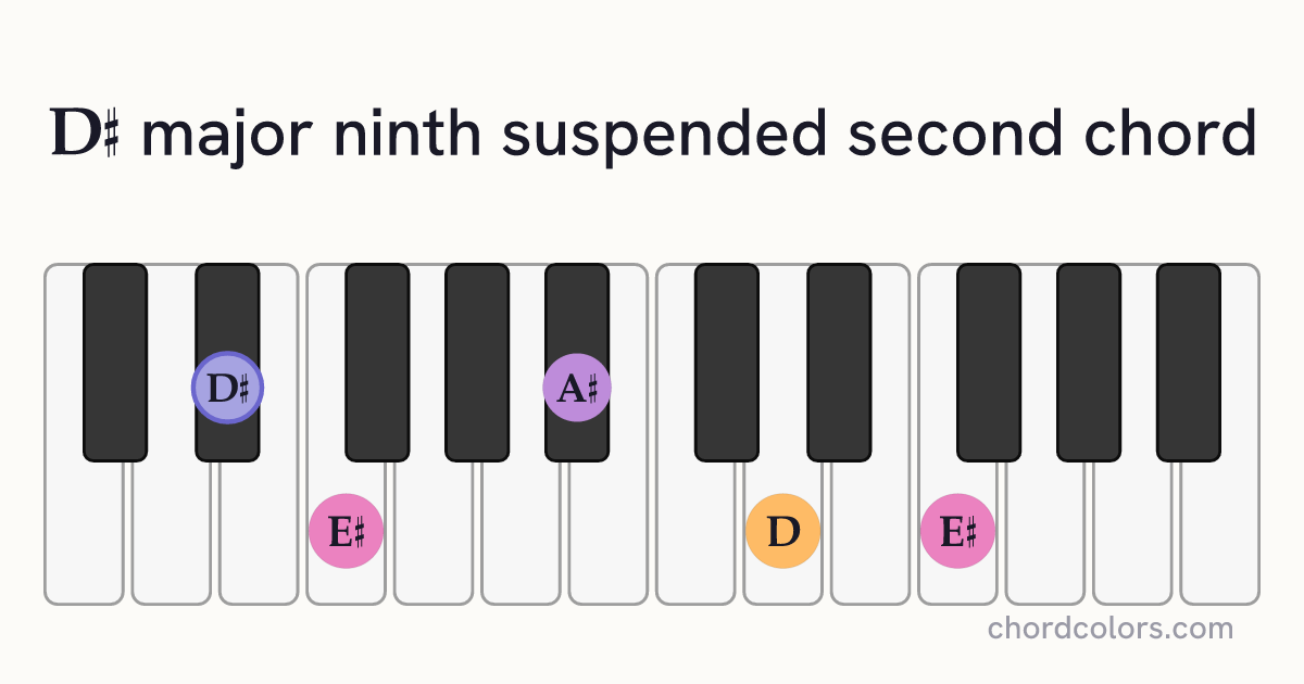 D♯maj9sus2 chord on piano shown as colored note dots