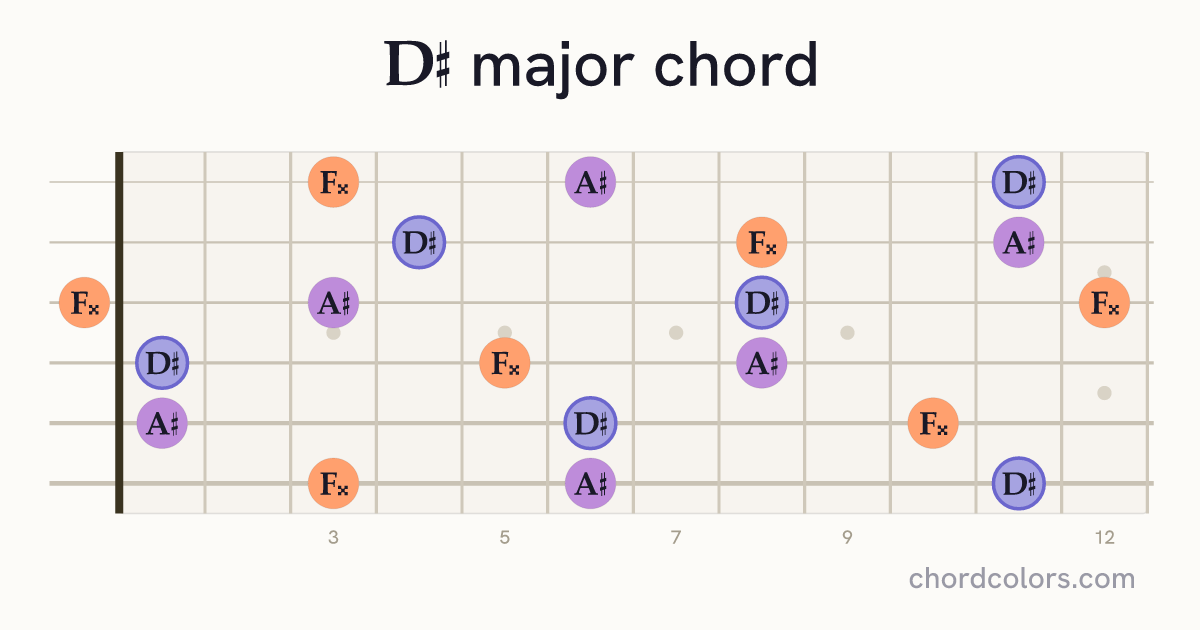 D♯ major chord on guitar shown as colored note dots
