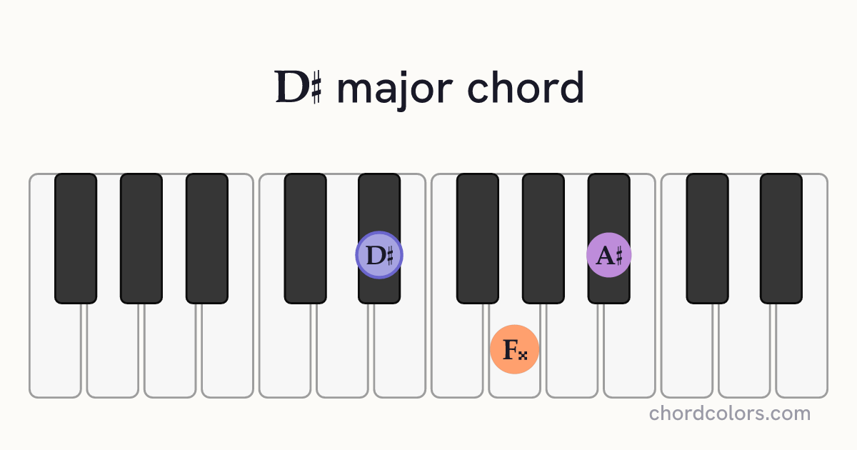 D♯ major chord on piano shown as colored note dots
