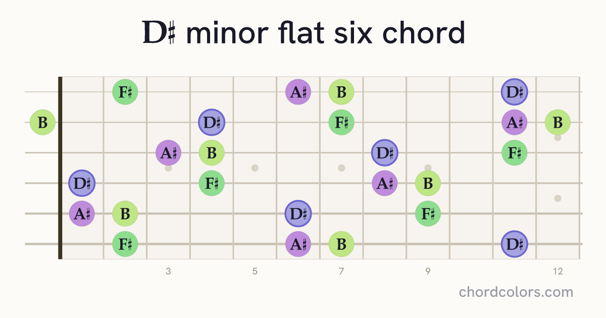 D♯m(♭6) chord on guitar shown as colored note dots