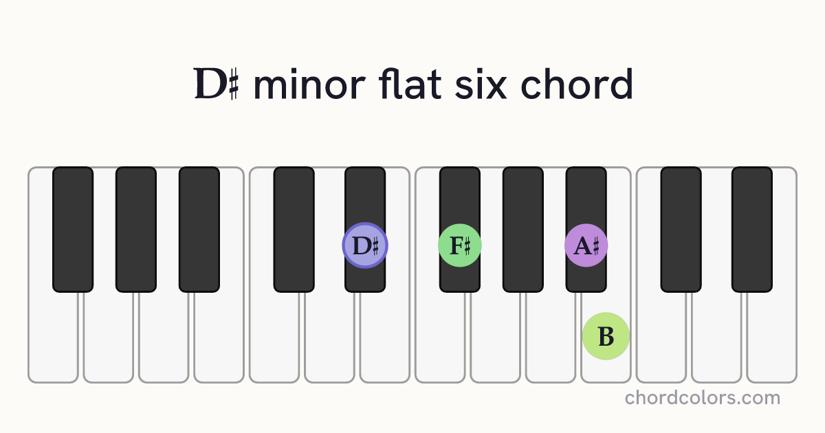 D♯m(♭6) chord on piano shown as colored note dots