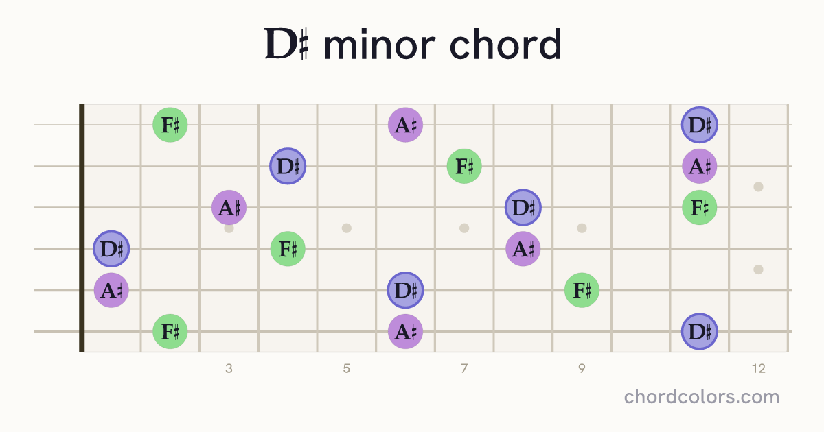 D♯ minor chord on guitar shown as colored note dots