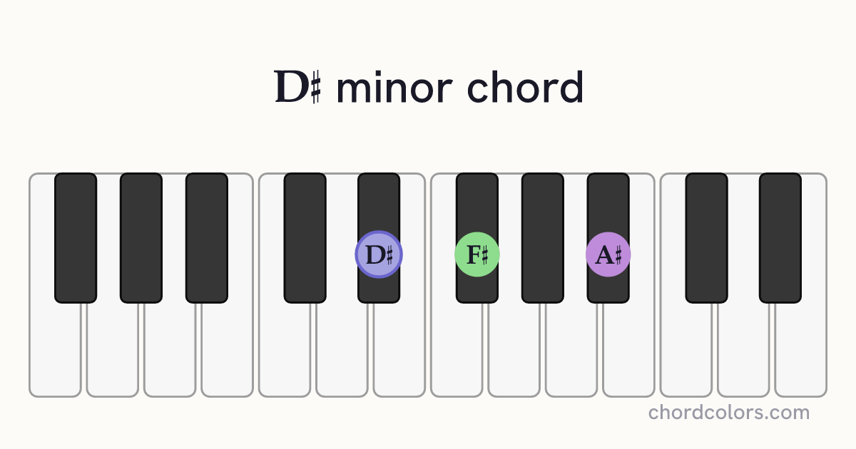 D♯ minor chord on piano shown as colored note dots