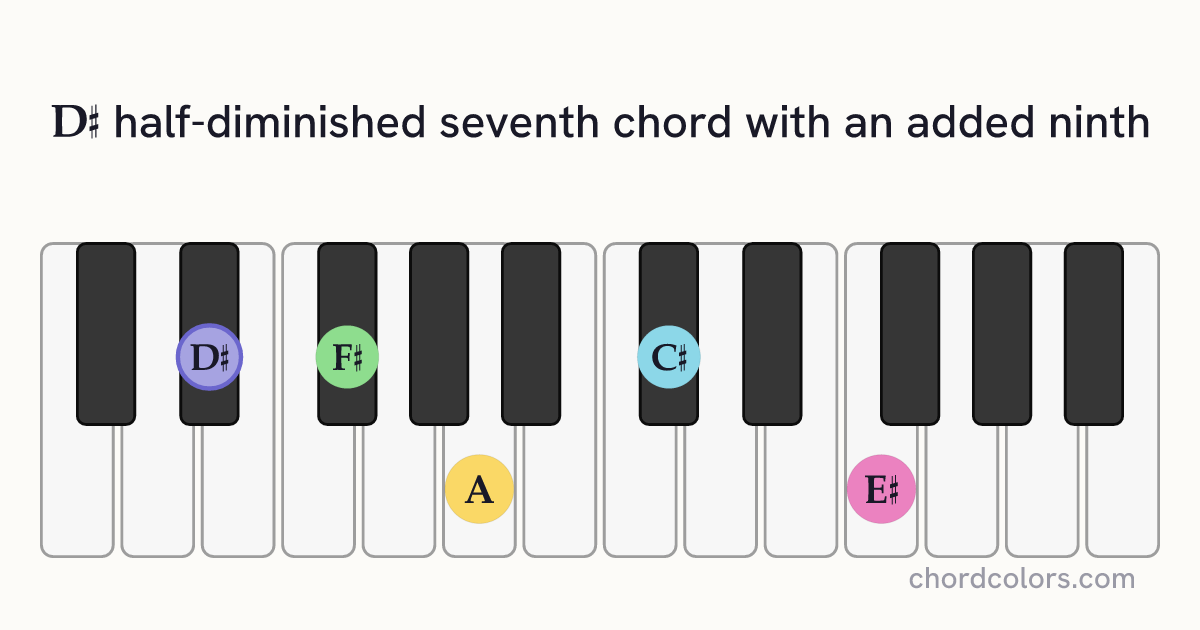 D♯m7♭5(9) chord on piano shown as colored note dots
