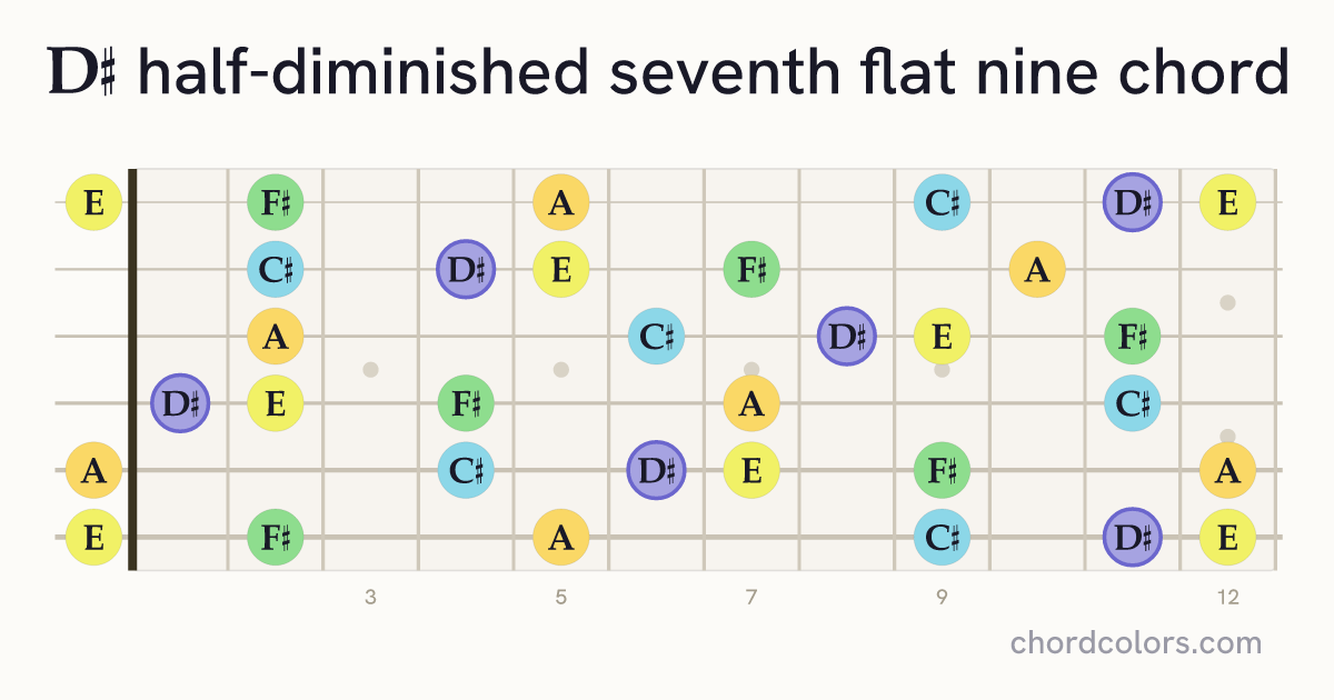 D♯m7♭5(♭9) chord on guitar shown as colored note dots
