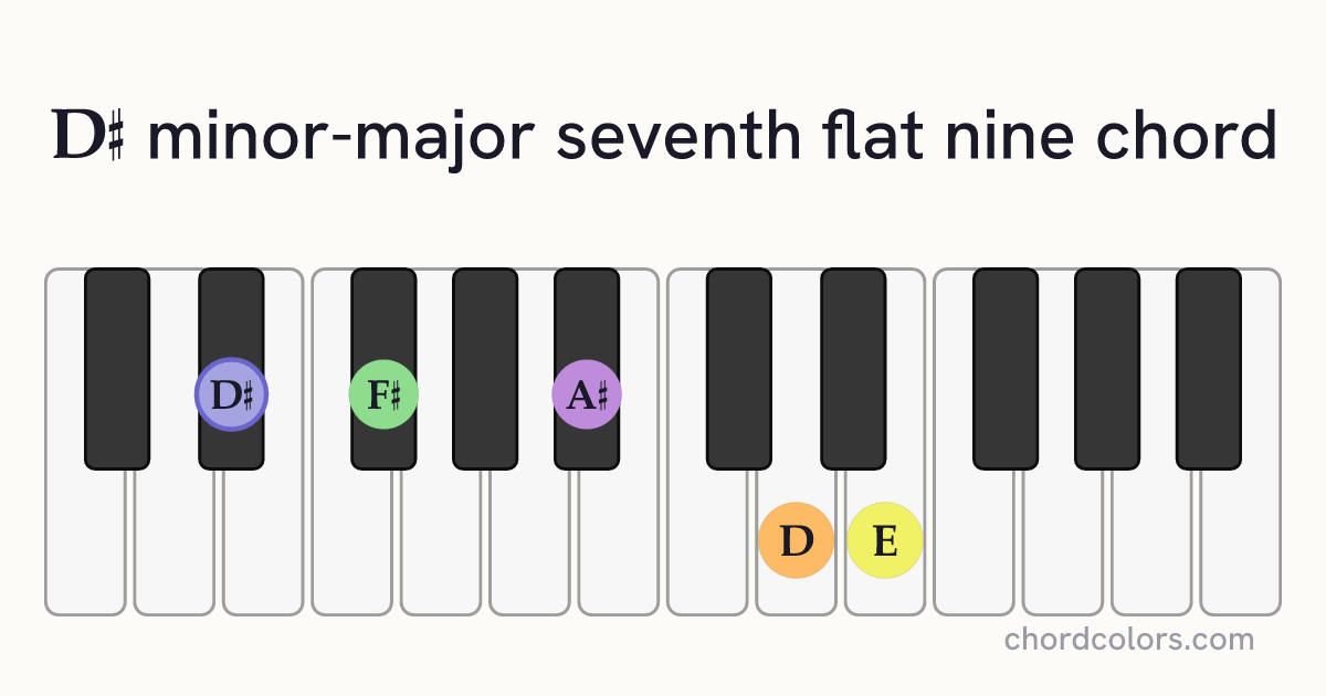 D♯mMaj7♭9 chord on piano shown as colored note dots