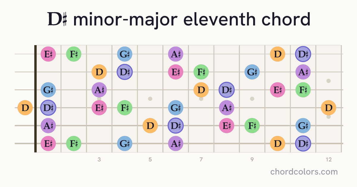 D♯mMaj11 chord on guitar shown as colored note dots