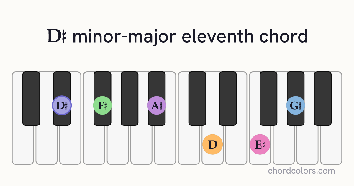 D♯mMaj11 chord on piano shown as colored note dots