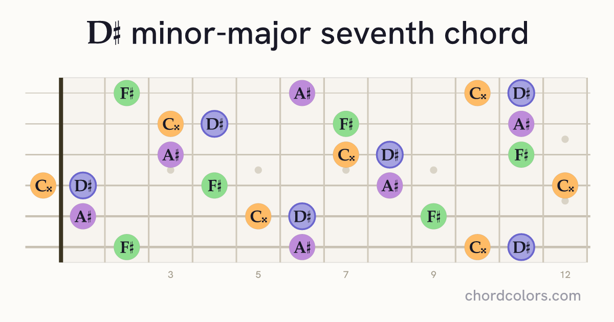 D♯mMaj7 chord on guitar shown as colored note dots
