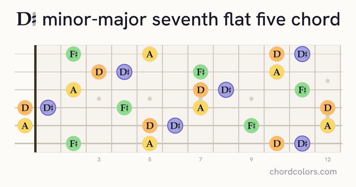 D♯mMaj7♭5 chord on guitar shown as colored note dots