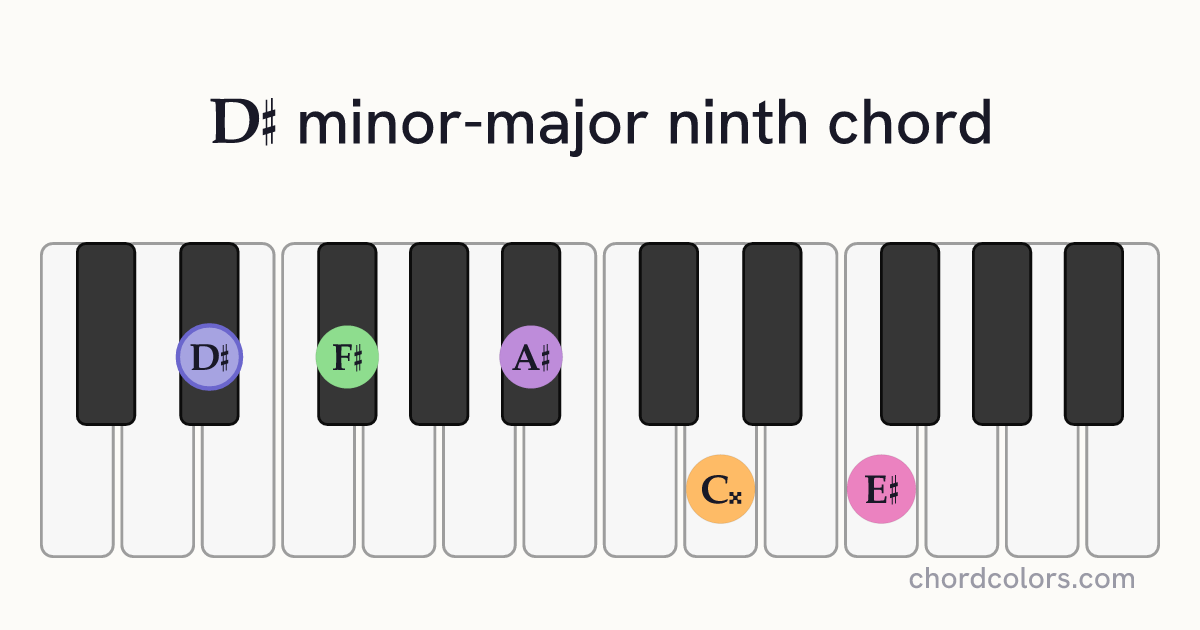 D♯mMaj9 chord on piano shown as colored note dots