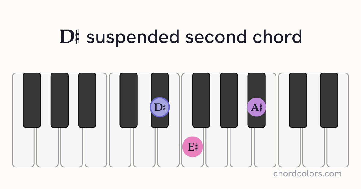 D♯sus2 chord on piano shown as colored note dots