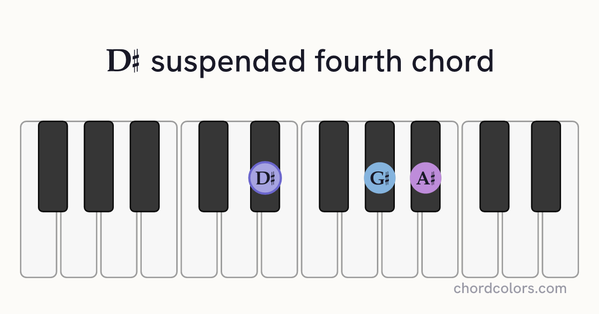 D♯sus4 chord on piano shown as colored note dots