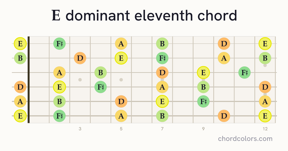 E11 chord on guitar shown as colored note dots