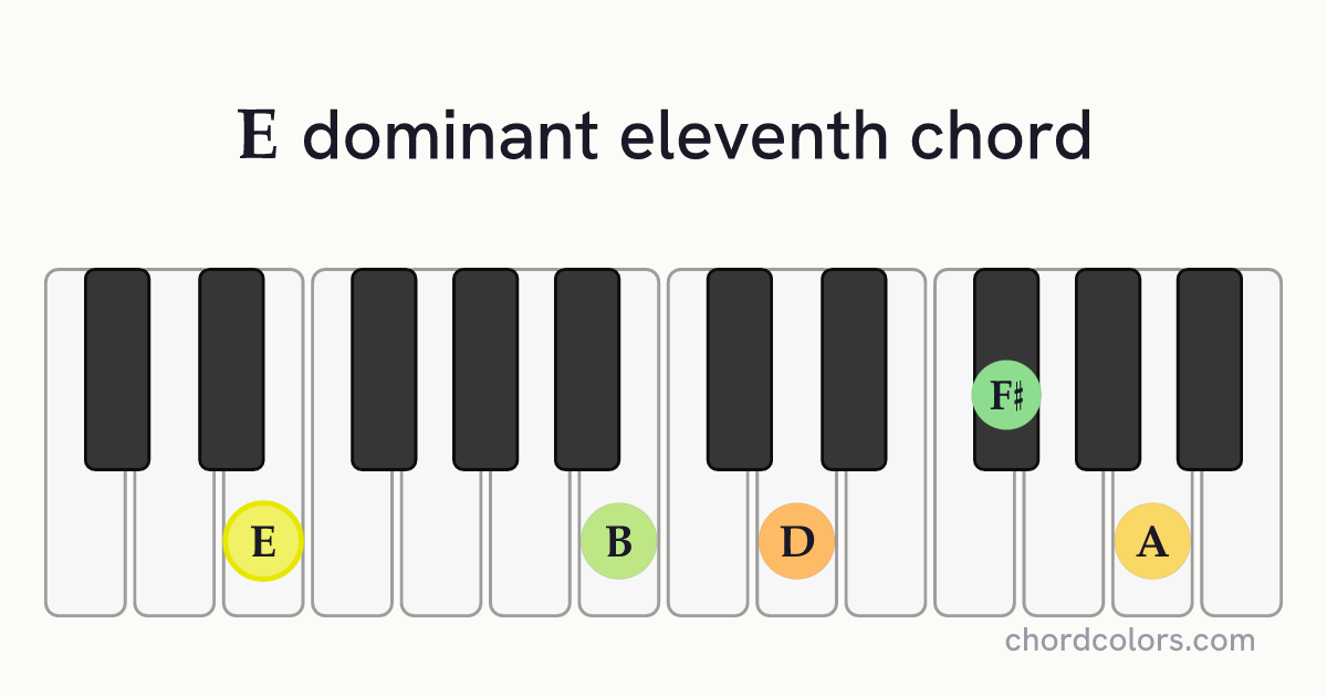E11 chord on piano shown as colored note dots