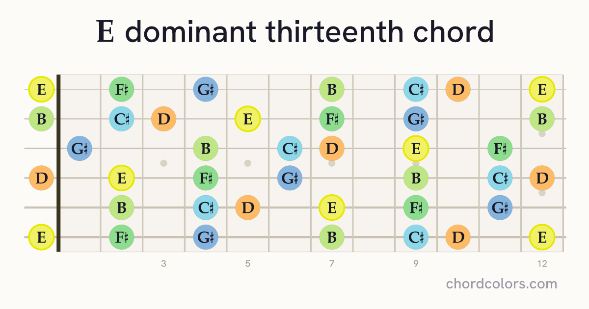 E13 chord on guitar shown as colored note dots