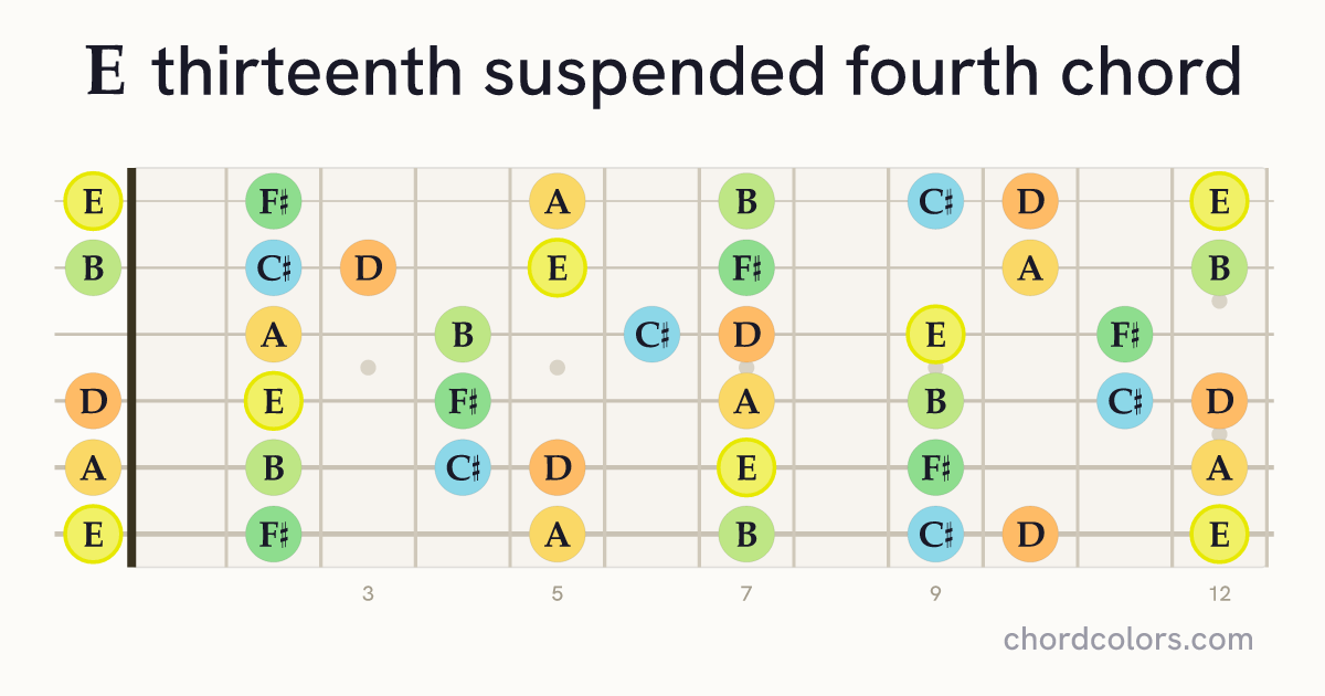 E13sus4 chord on guitar shown as colored note dots