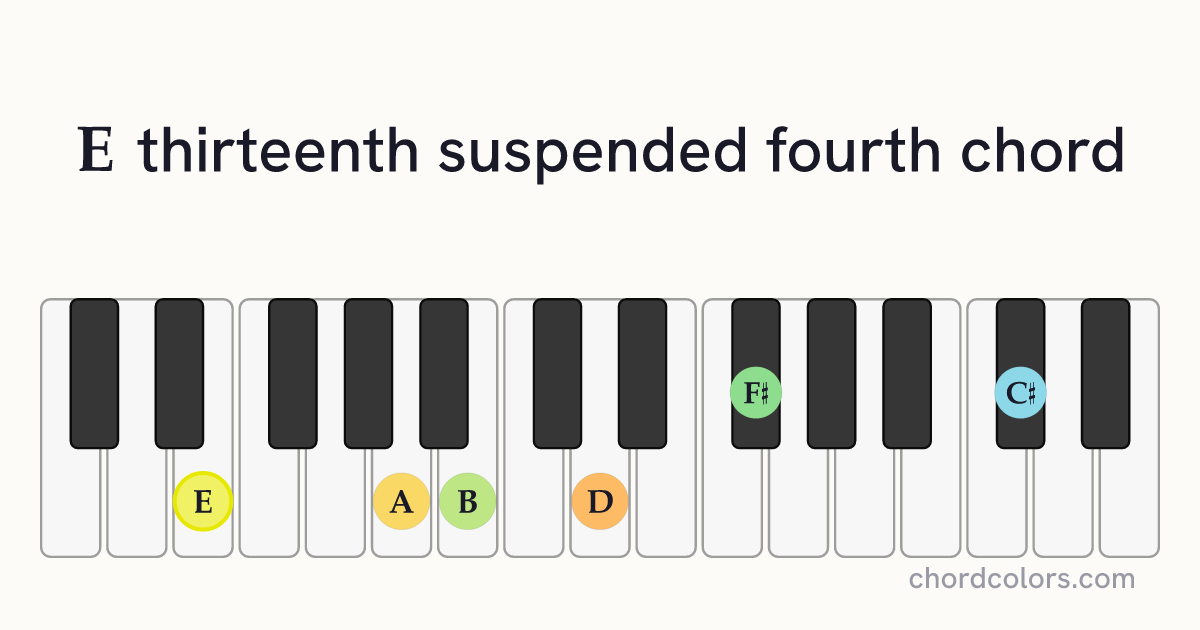 E13sus4 chord on piano shown as colored note dots