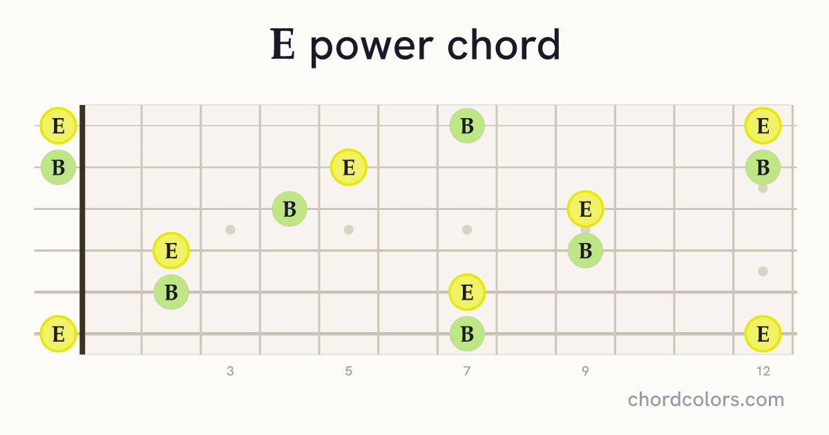 E5 chord on guitar shown as colored note dots