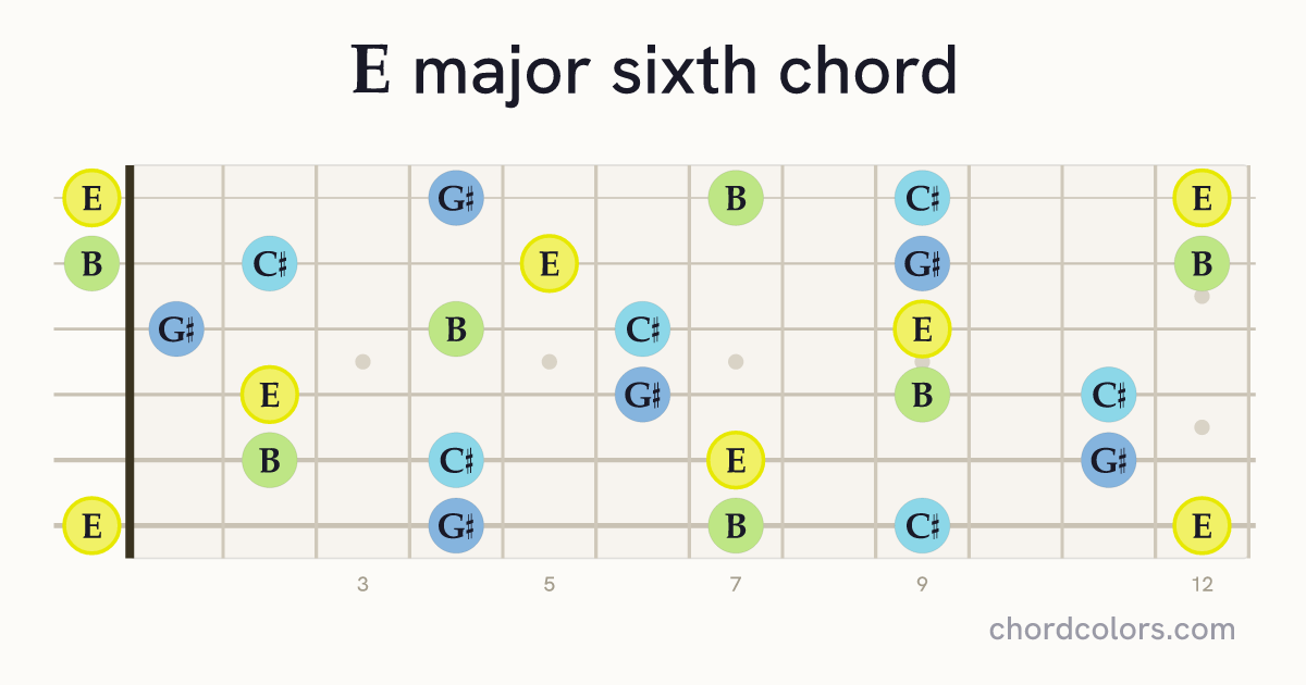 E6 chord on guitar shown as colored note dots