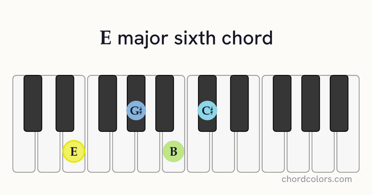 E6 chord on piano shown as colored note dots
