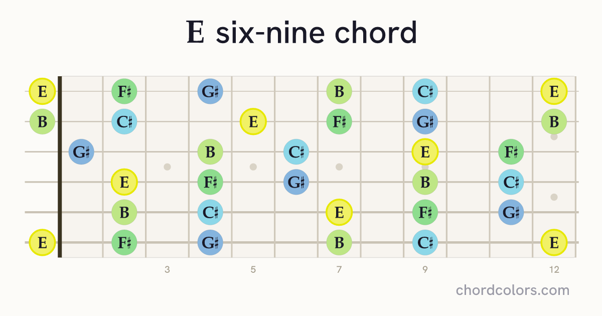 E6/9 chord on guitar shown as colored note dots
