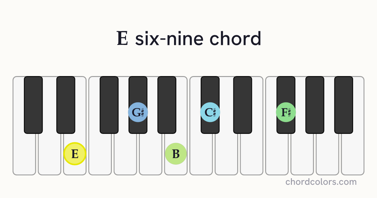 E6/9 chord on piano shown as colored note dots