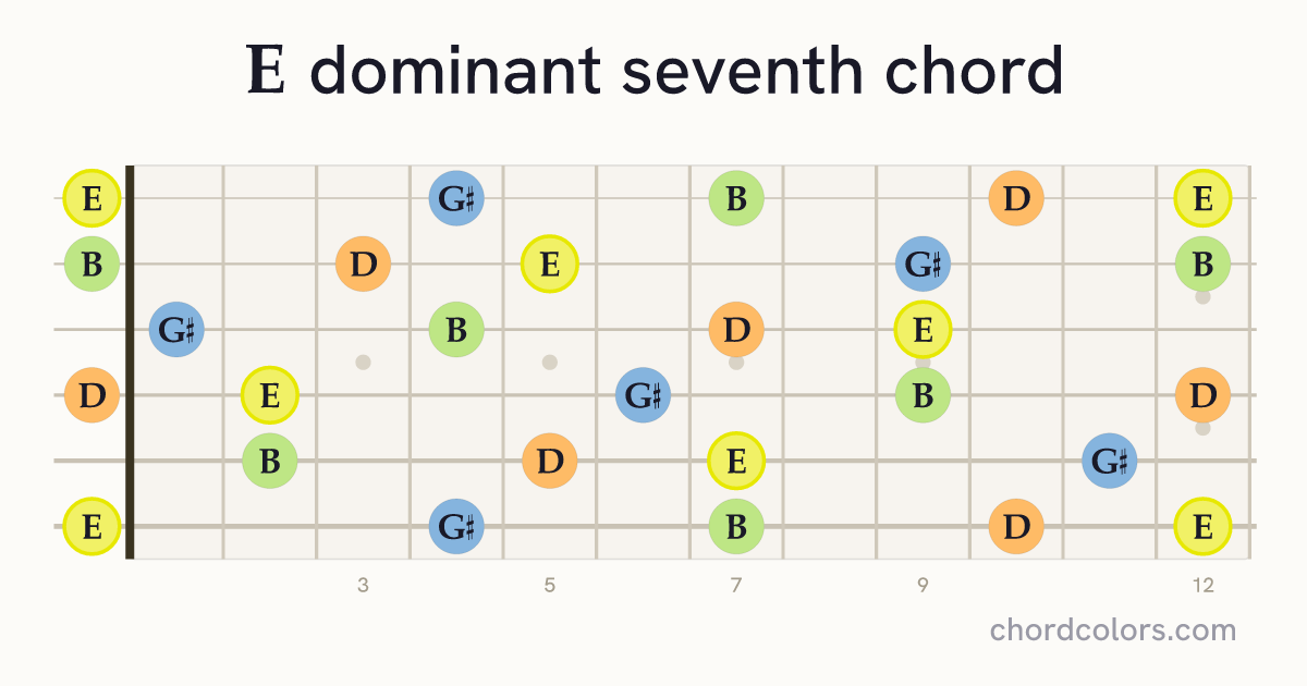 E7 chord on guitar shown as colored note dots