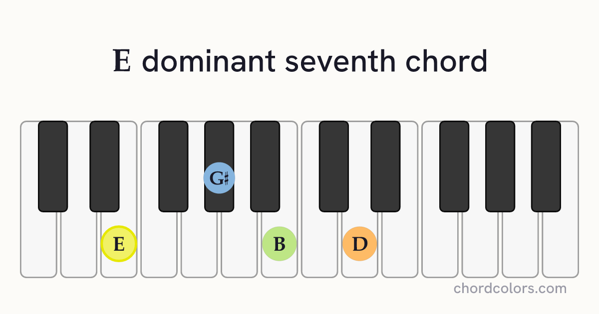 E7 chord on piano shown as colored note dots