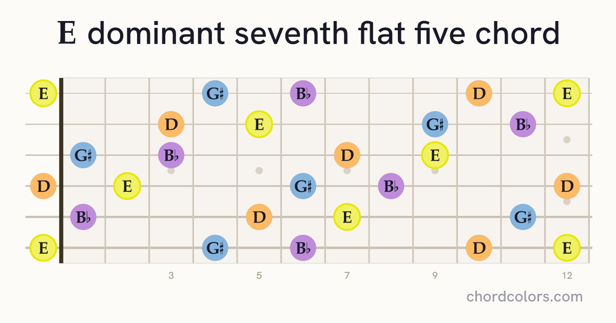 E7♭5 chord on guitar shown as colored note dots