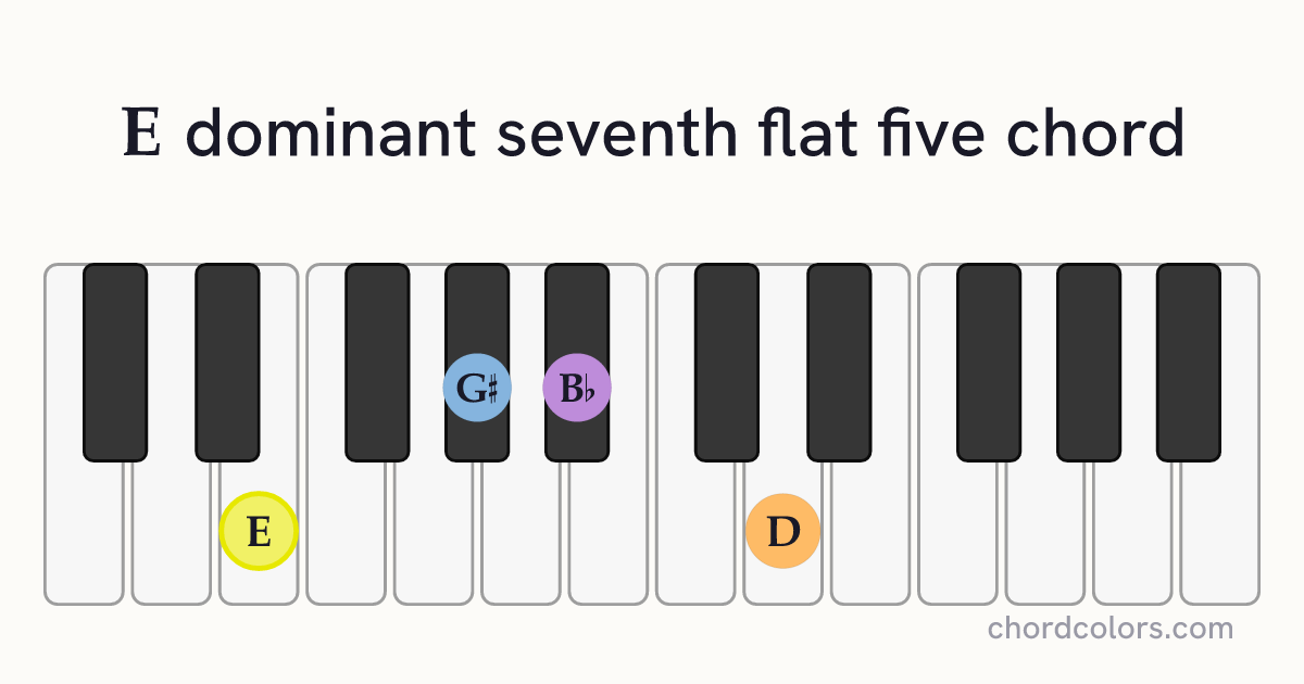 E7♭5 chord on piano shown as colored note dots