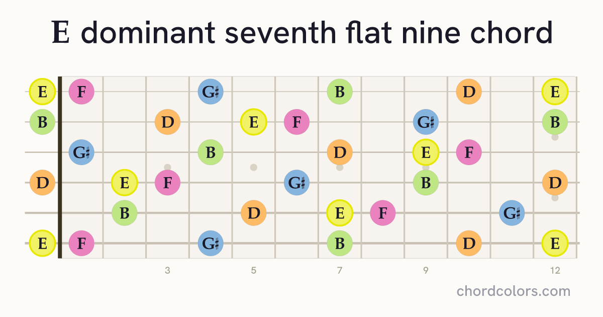 E7♭9 chord on guitar shown as colored note dots