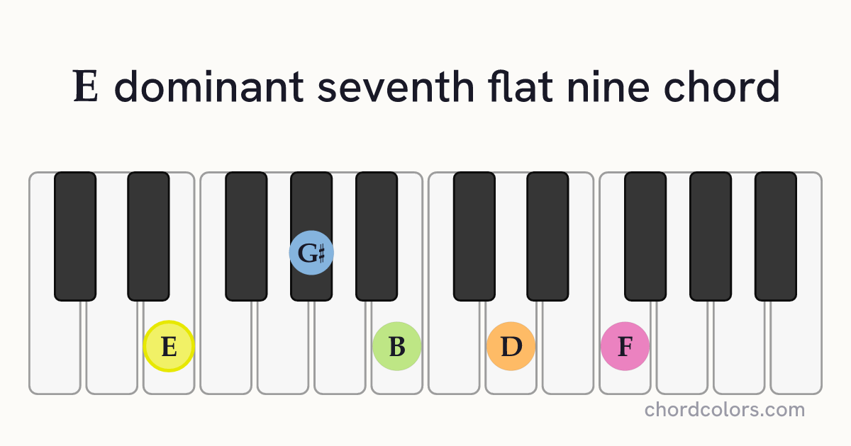 E7♭9 chord on piano shown as colored note dots