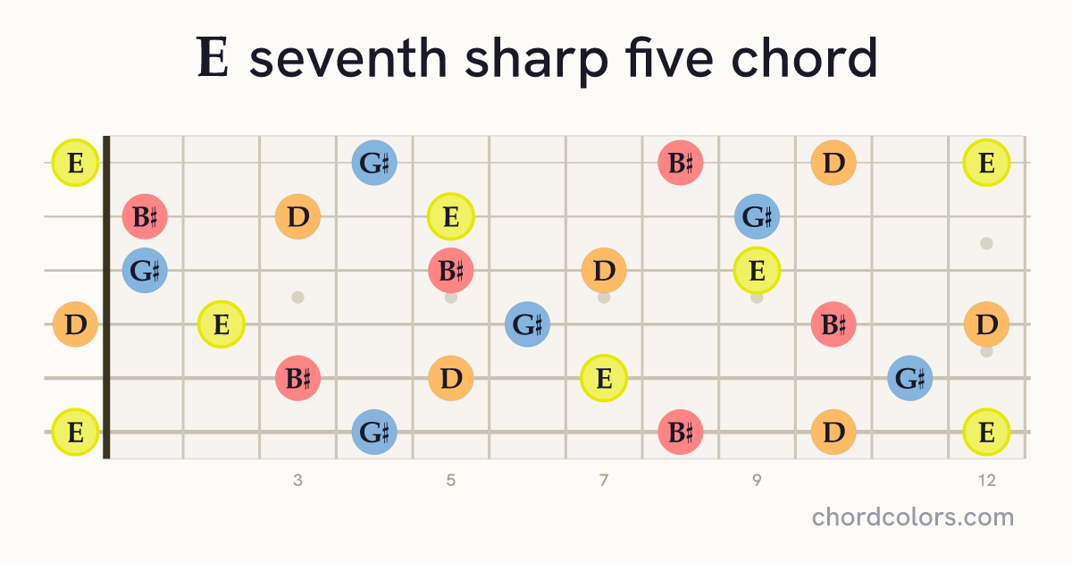 E7♯5 chord on guitar shown as colored note dots