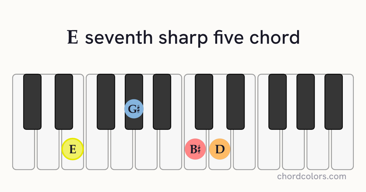 E7♯5 chord on piano shown as colored note dots
