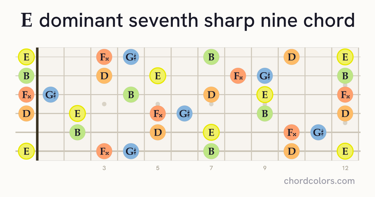 E7♯9 chord on guitar shown as colored note dots