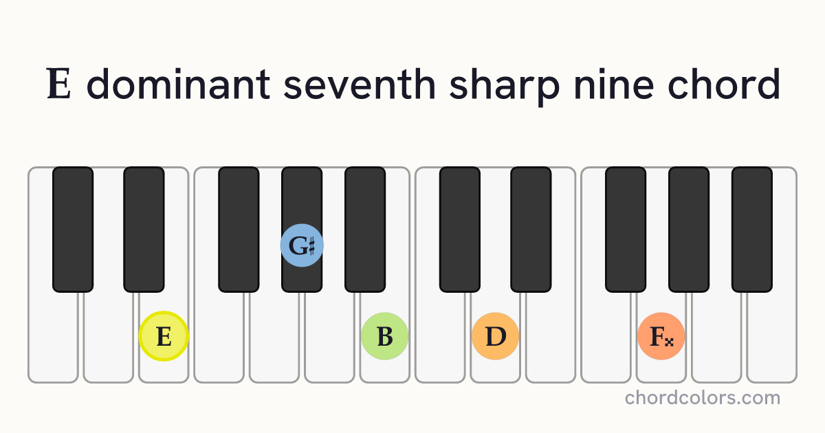 E7♯9 chord on piano shown as colored note dots