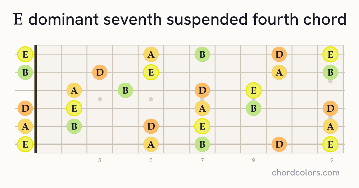 E7sus4 chord on guitar shown as colored note dots