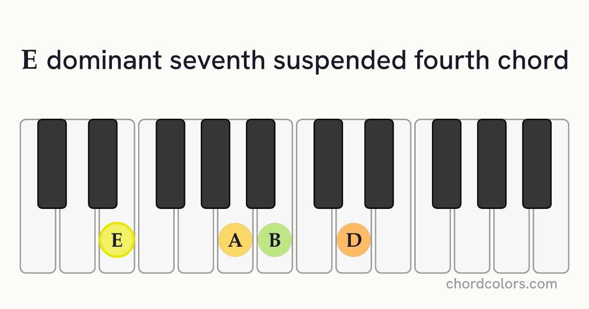 E7sus4 chord on piano shown as colored note dots