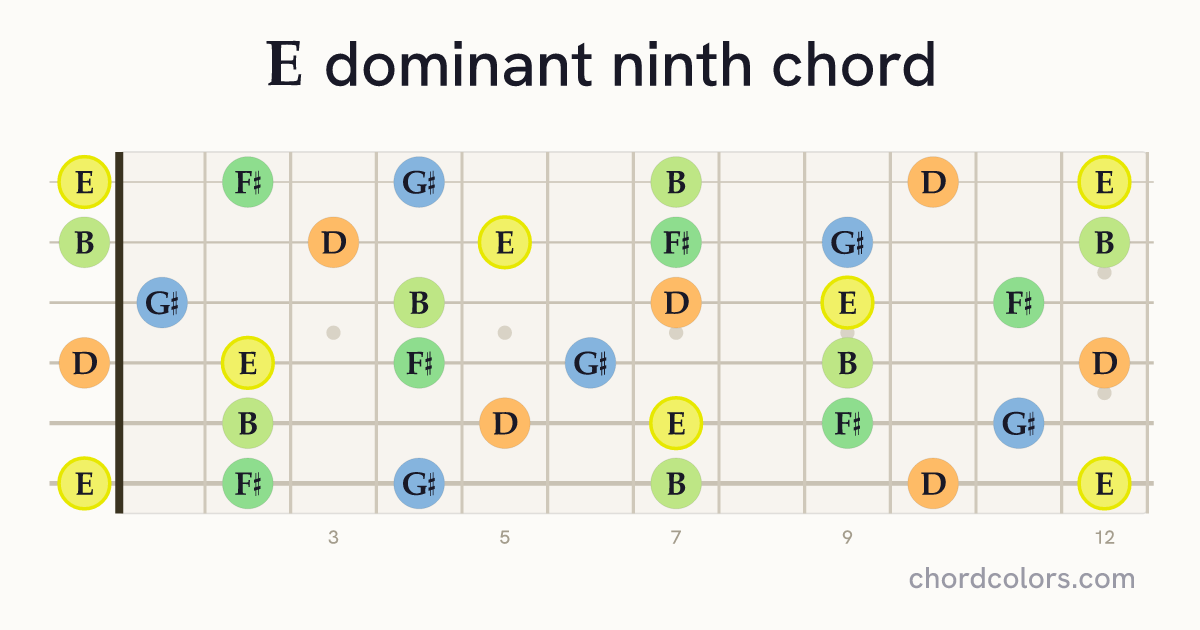 E9 chord on guitar shown as colored note dots