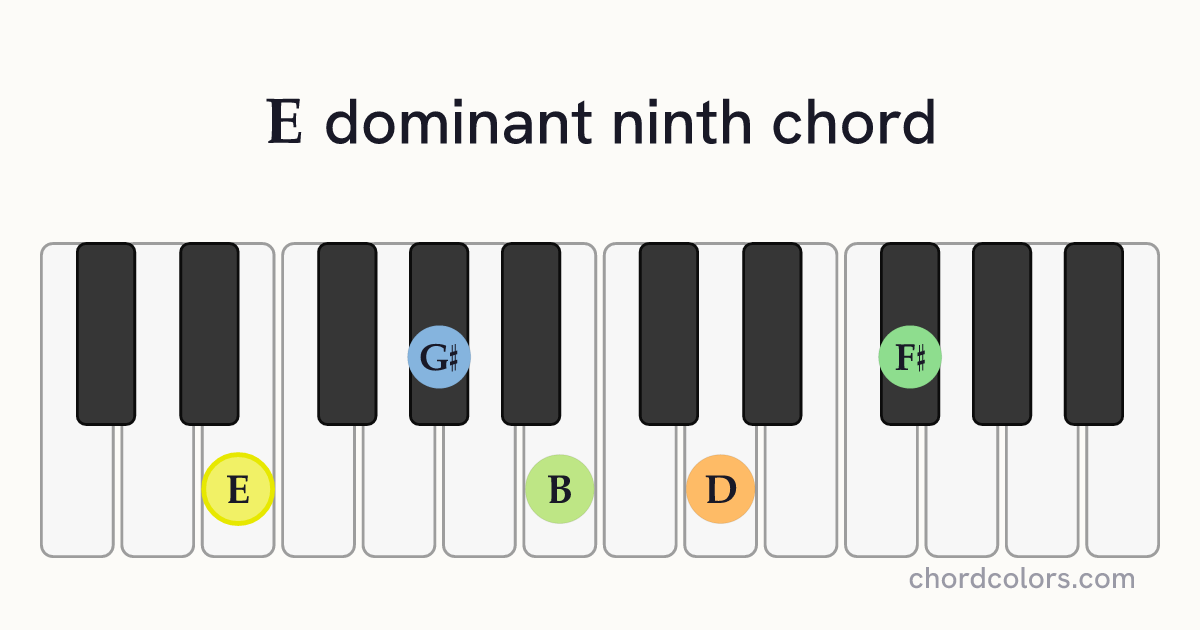 E9 chord on piano shown as colored note dots
