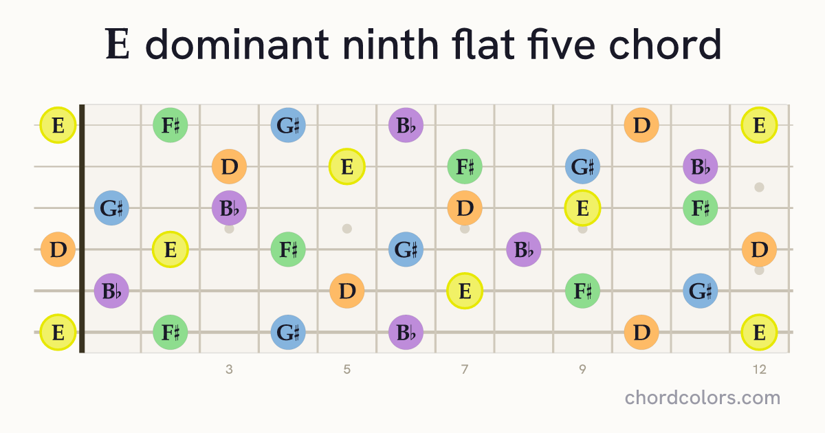 E9♭5 chord on guitar shown as colored note dots