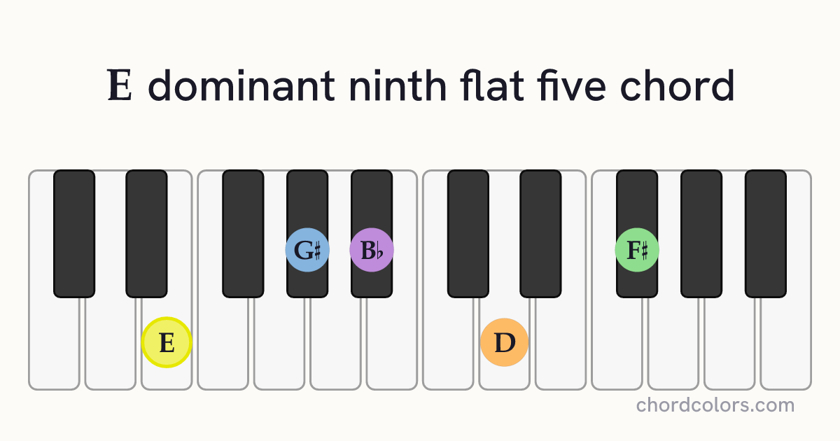 E9♭5 chord on piano shown as colored note dots