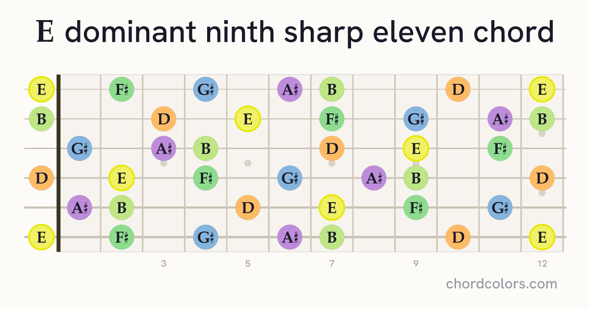 E9♯11 chord on guitar shown as colored note dots