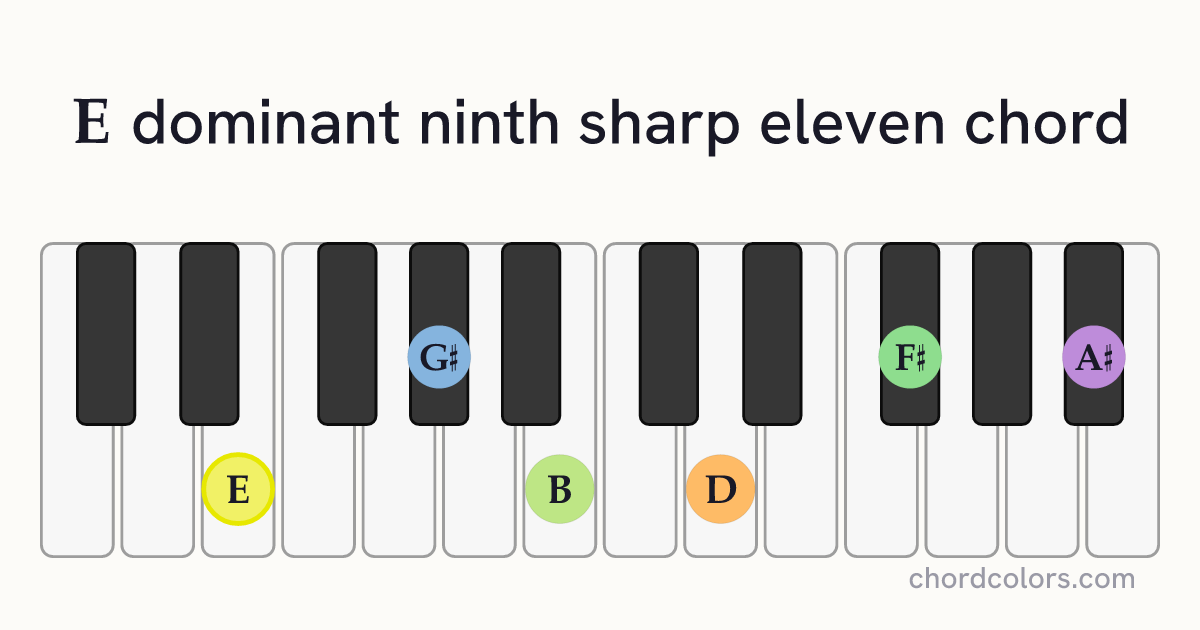 E9♯11 chord on piano shown as colored note dots