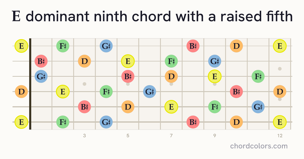 E9♯5 chord on guitar shown as colored note dots