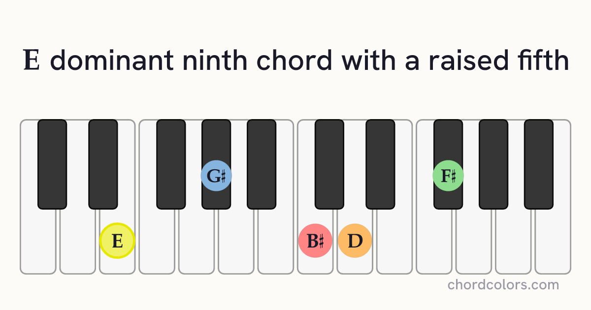 E9♯5 chord on piano shown as colored note dots