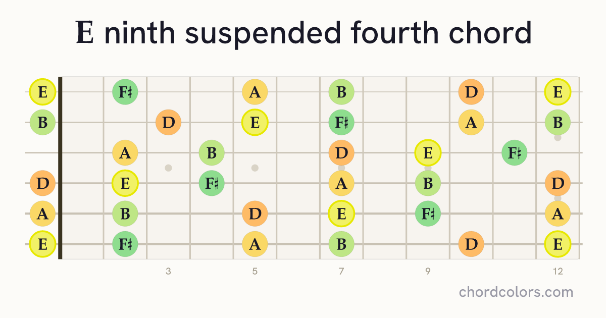 E9sus4 chord on guitar shown as colored note dots