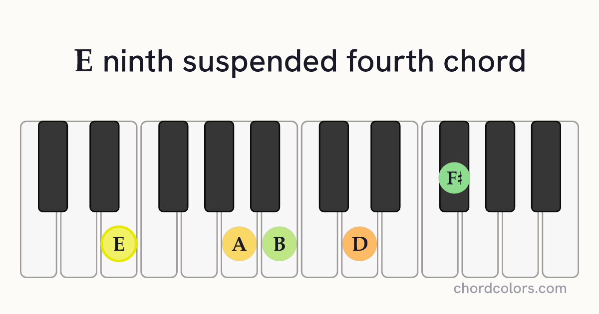 E9sus4 chord on piano shown as colored note dots